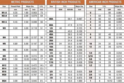 g76 thread size chart